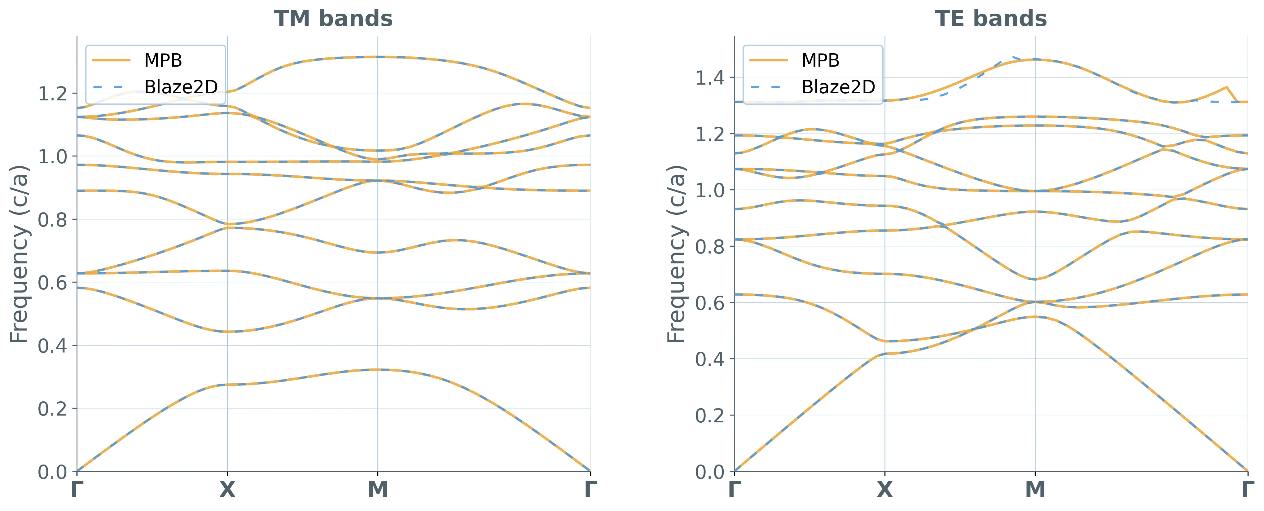 The Blaze2D Paper