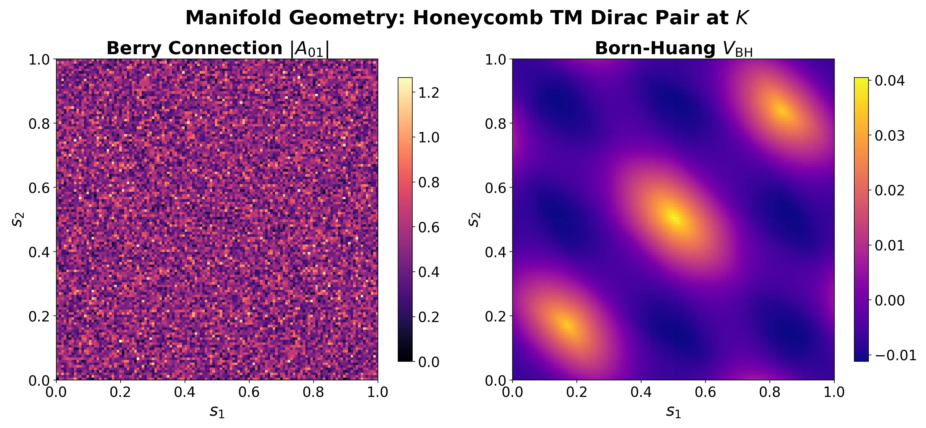 Berry curvature and Born–Huang geometric fields on the registry domain