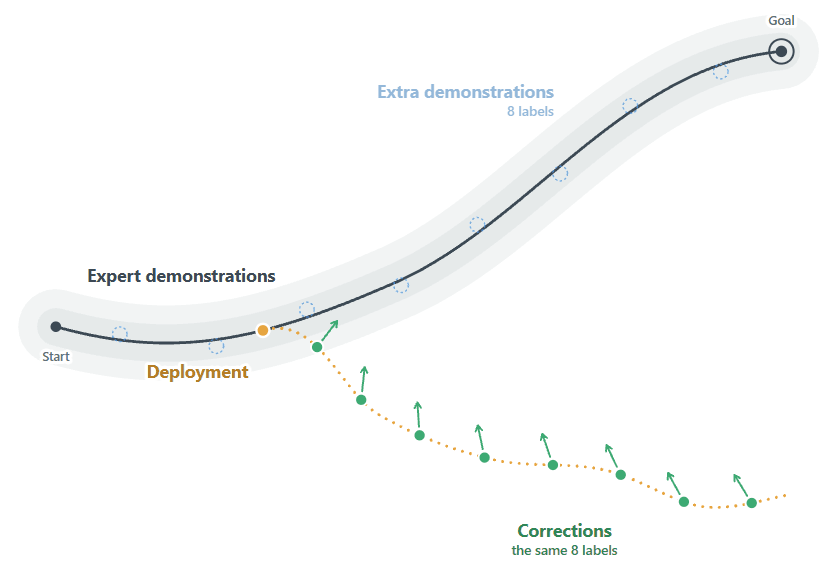 Animated sketch: a grey band runs from start to goal along the expert’s route. Blue dots place extra demonstrations inside the band. An orange step leaves the band, and green dots place corrections along the learner’s path outside it.
