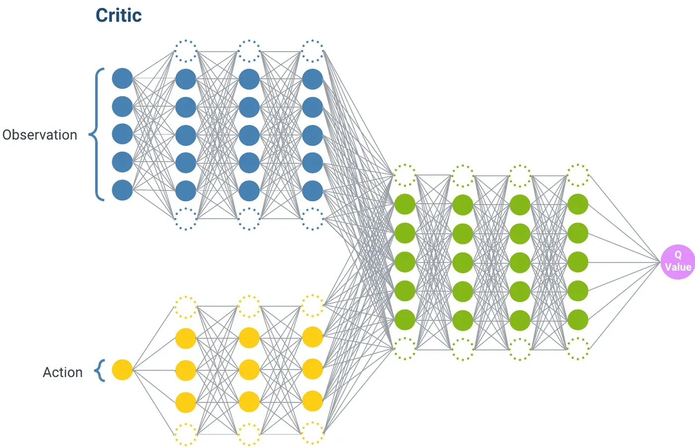 The critic network: the observation and the action each pass through dense layers, merge, and end in a single Q-value