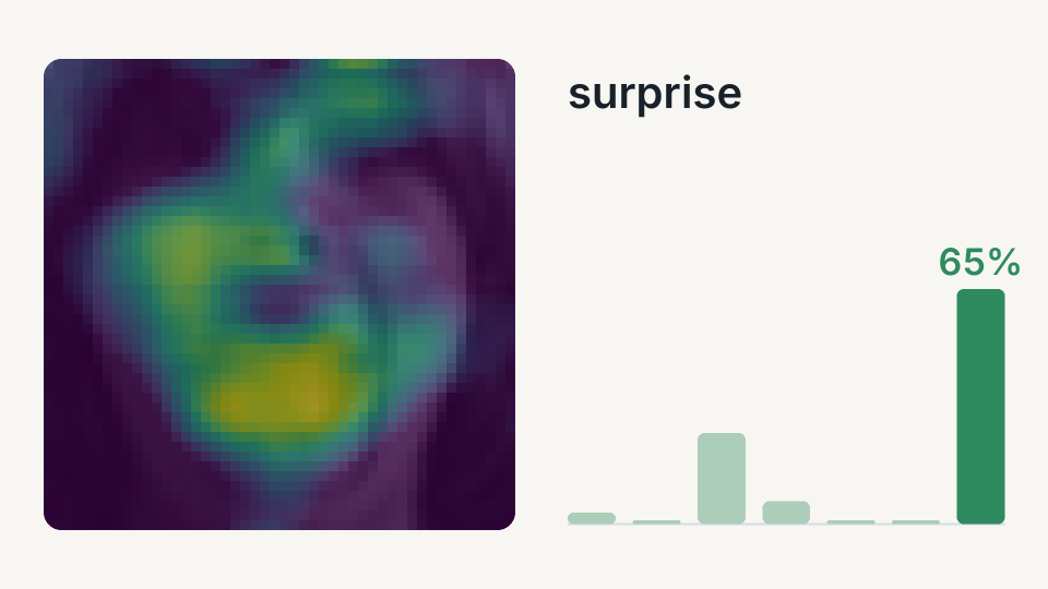 A grayscale test face beside a bar chart of DenseNet’s probability for each of seven emotions; the face changes between happy, surprise and neutral, the bars move with it, and a color map fades in over each face, brightest where graying out the face lowers DenseNet’s confidence the most
