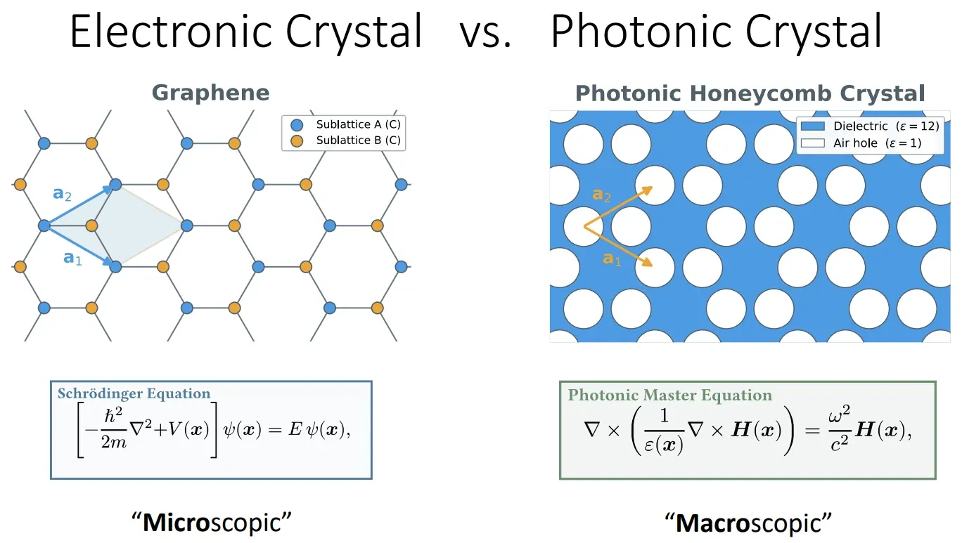 An electronic crystal and a photonic crystal side by side: graphene’s honeycomb of carbon atoms with the Schrödinger equation, and a honeycomb of air holes in a dielectric with the photonic master equation