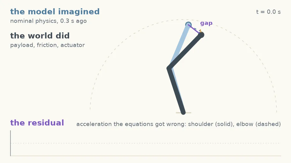 Two-link arm in its true world, with the nominal model’s prediction from a moment earlier drawn faded; the gap between the two hands is the residual