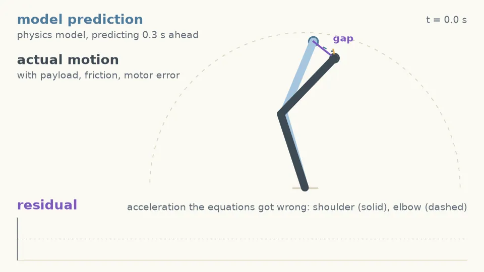A simulated two-link arm (solid) and the physics model’s prediction from 0.3 s earlier (faded); the gap between the two hands is the residual