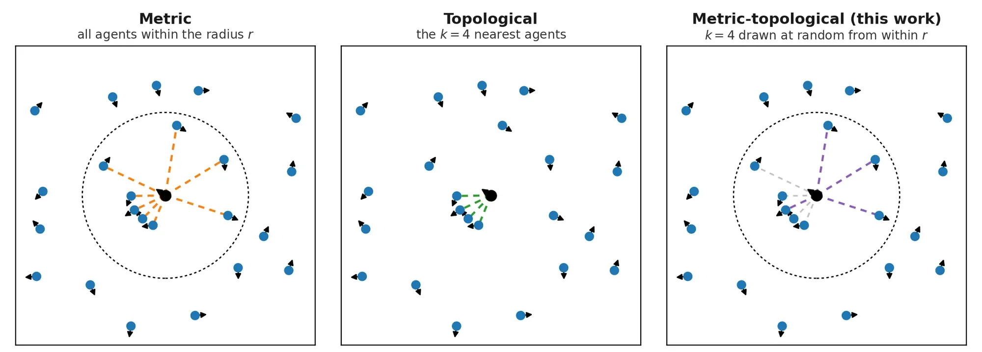 The same neighborhood under three rules: the metric rule links everyone inside the radius, the topological rule spends its four links on one tight cluster, and the metric-topological rule draws four at random from inside the radius