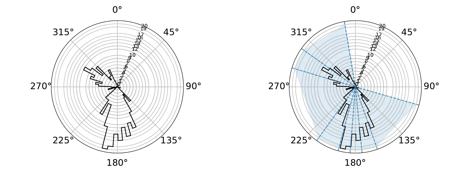 A radial histogram of the headings one agent sees, and the same histogram split into eight regions that each hold the same number of agents