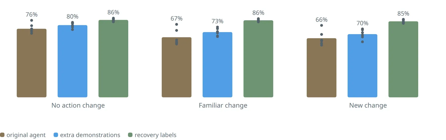 Bar chart of success rates for the original agent, extra demonstrations, and recovery labels in three conditions: no action change, a familiar change, and a new change, with one dot per training run.