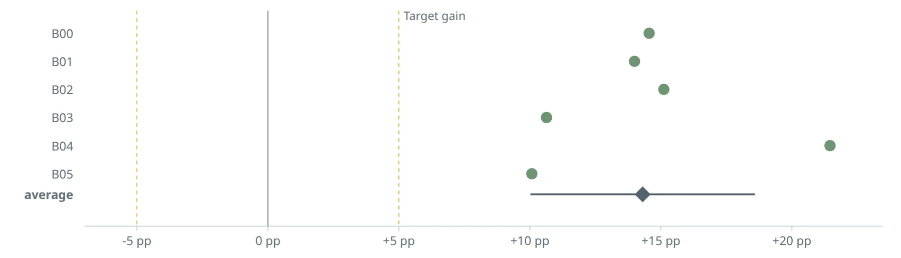 Dot plot of the gain in success from corrections over extra demonstrations: one dot per training run, their average with its interval, and dashed lines for the smallest useful gain or loss.