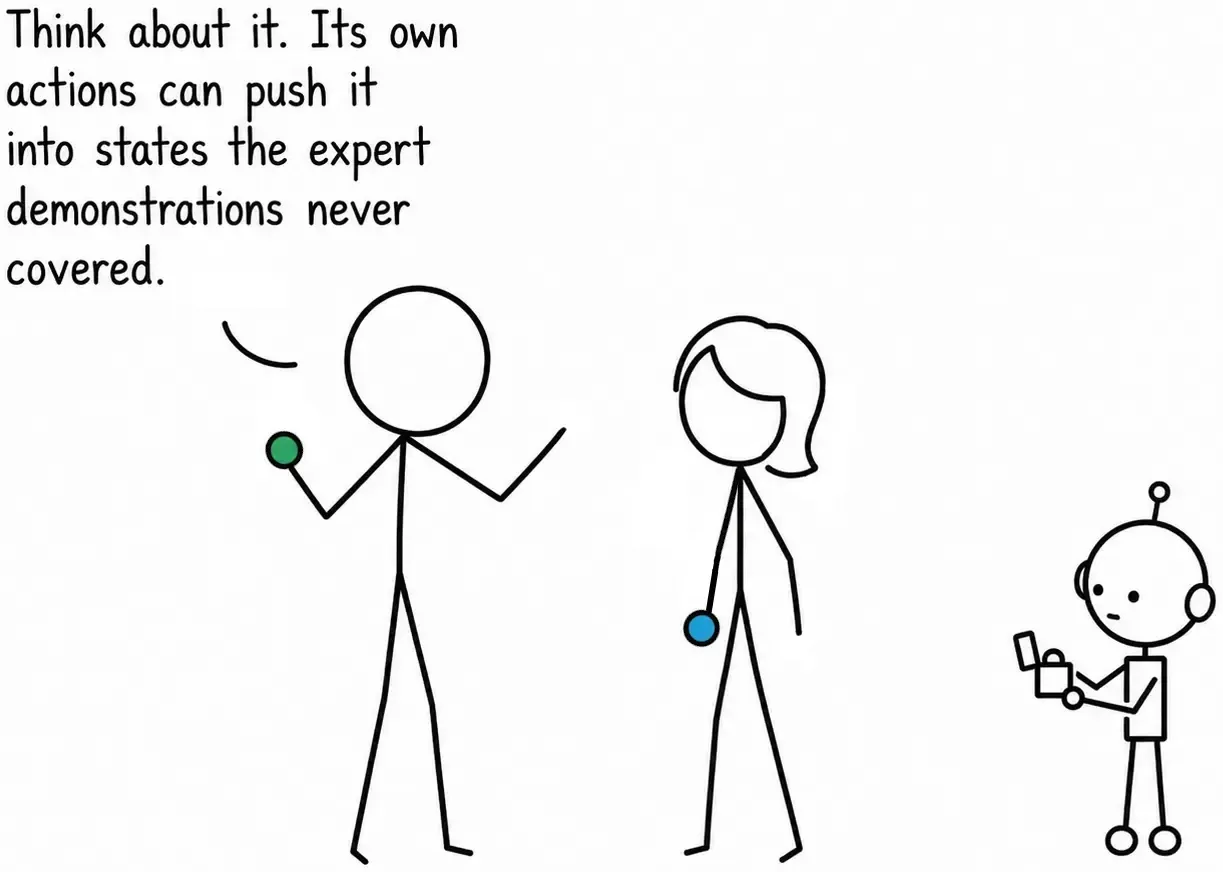 The man explains: think about it, its own actions can push it into states the expert demonstrations never covered.