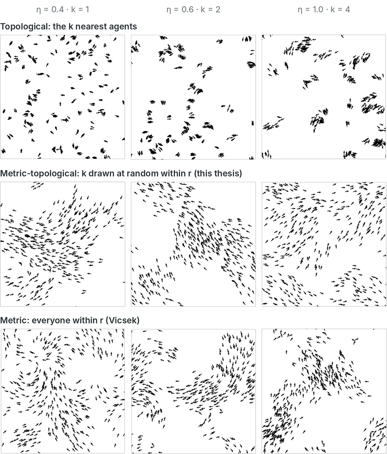Snapshots of the three rules at three noise levels: the topological rows break into small packets, while the sampled rule forms large streams like the metric Vicsek reference